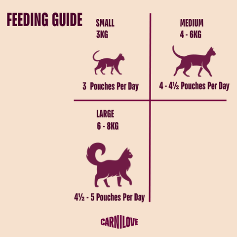 Feeding guide image of CARNILOVE Cat Quail Fillets Enriched with Dandelion in Gravy -Pets Villa. 